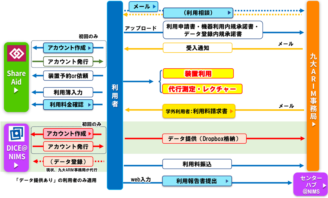 利用フロー（ホバー）