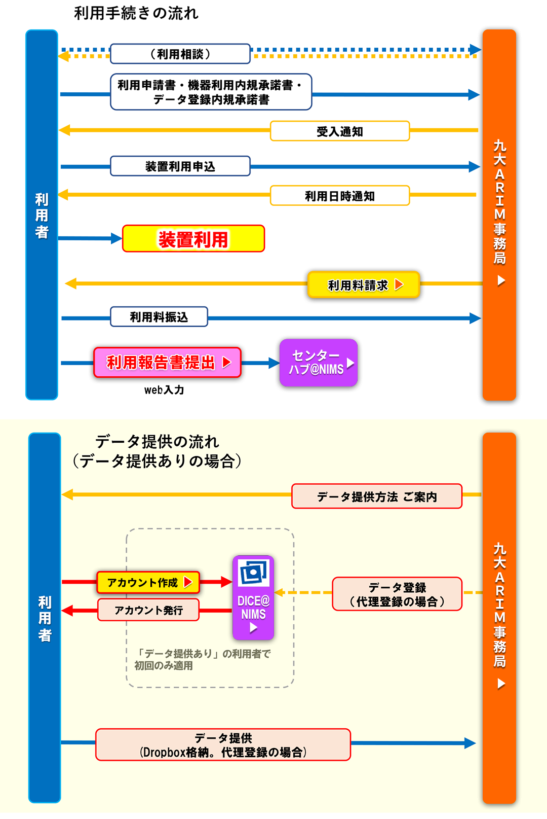 利用フロー（ホバー）